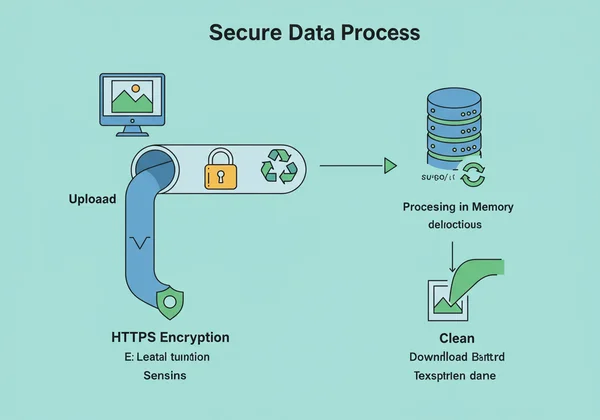Diagram showing a secure metadata removal process